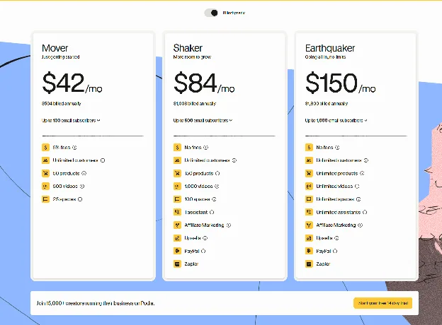 Podia pricing page showing the Mover, Shaker and Earthquaker plans at $42, $84 and $150 a month billed yearly