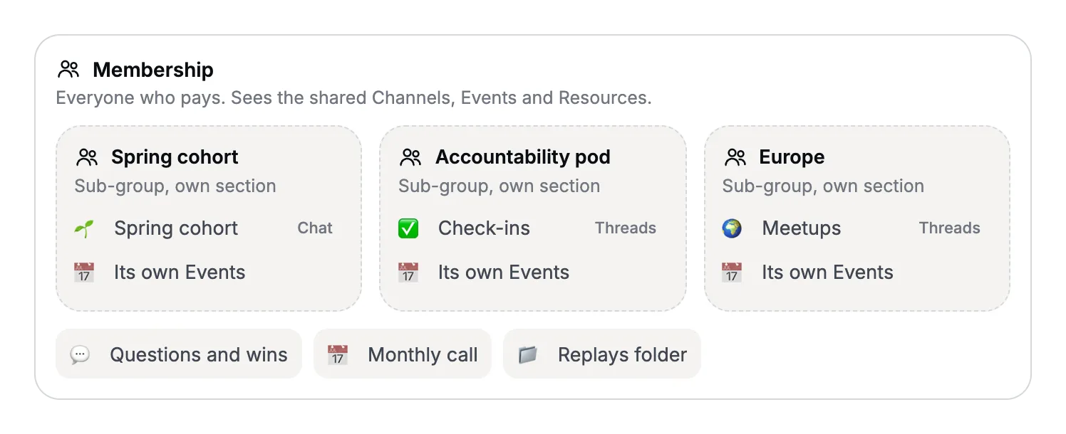 Diagram: a Membership Group with three sub-groups, each with its own section of Channels and its own Events, sharing the main Channels, Events and Resources