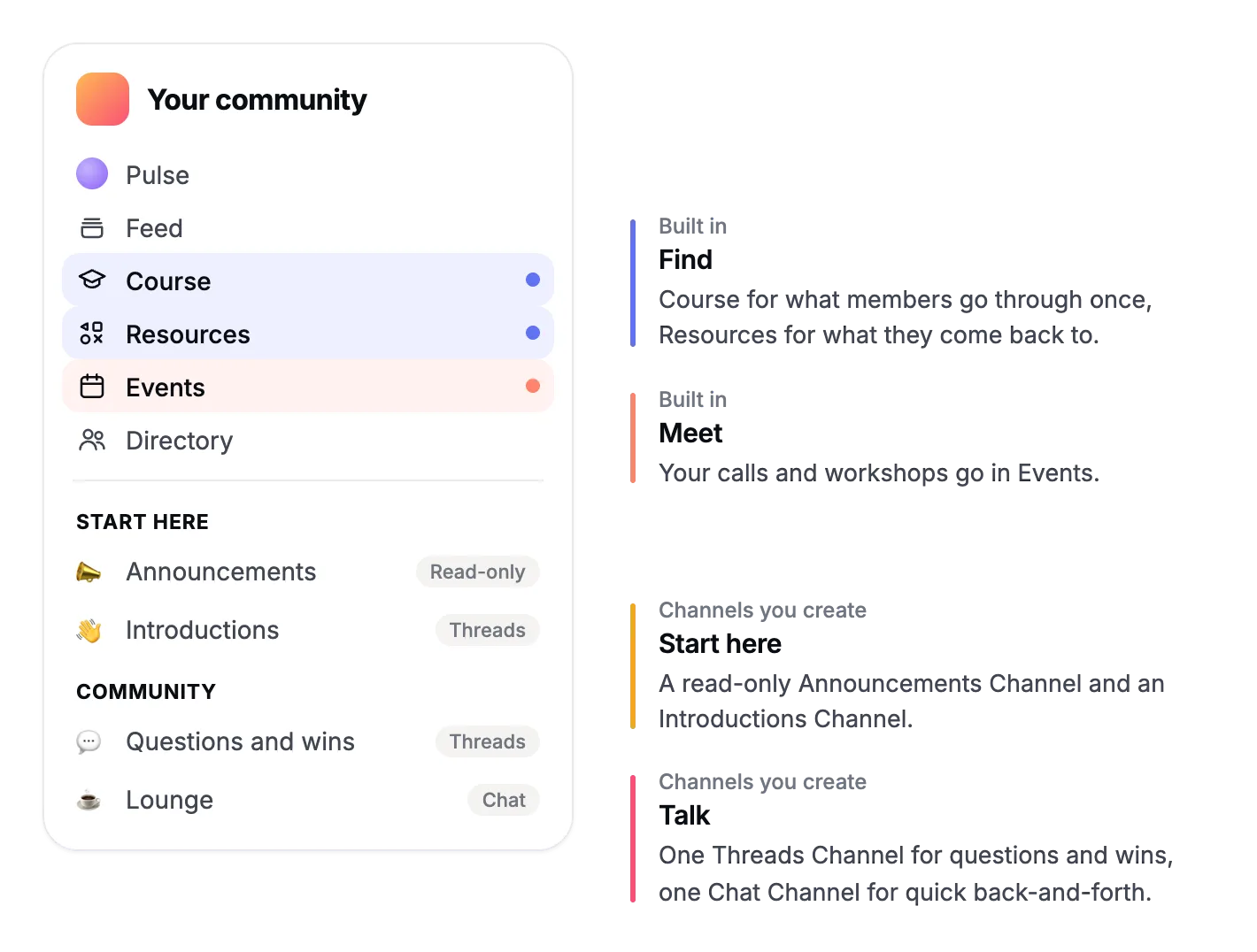 Diagram of a Heartbeat sidebar: Course, Resources and Events at the top, then a Start here section and a Community section of Channels